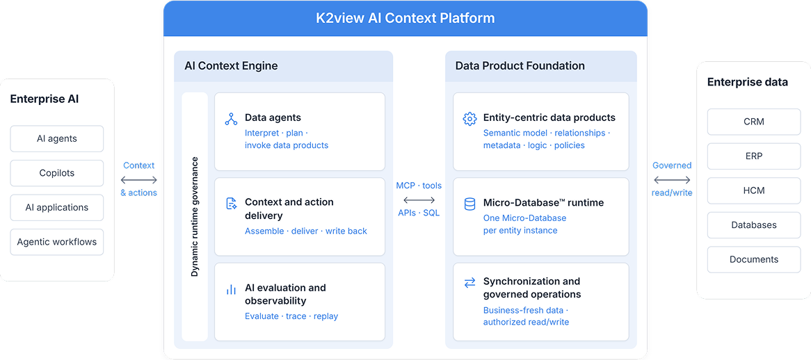 K2view AI Context Platform architecture