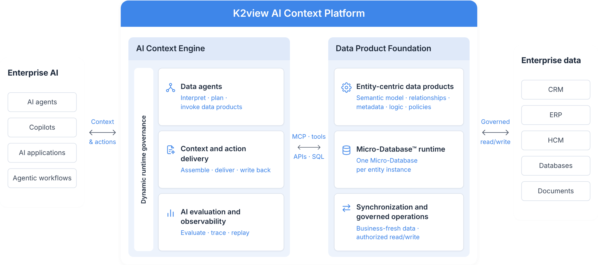 K2view AI Context Platform architecture