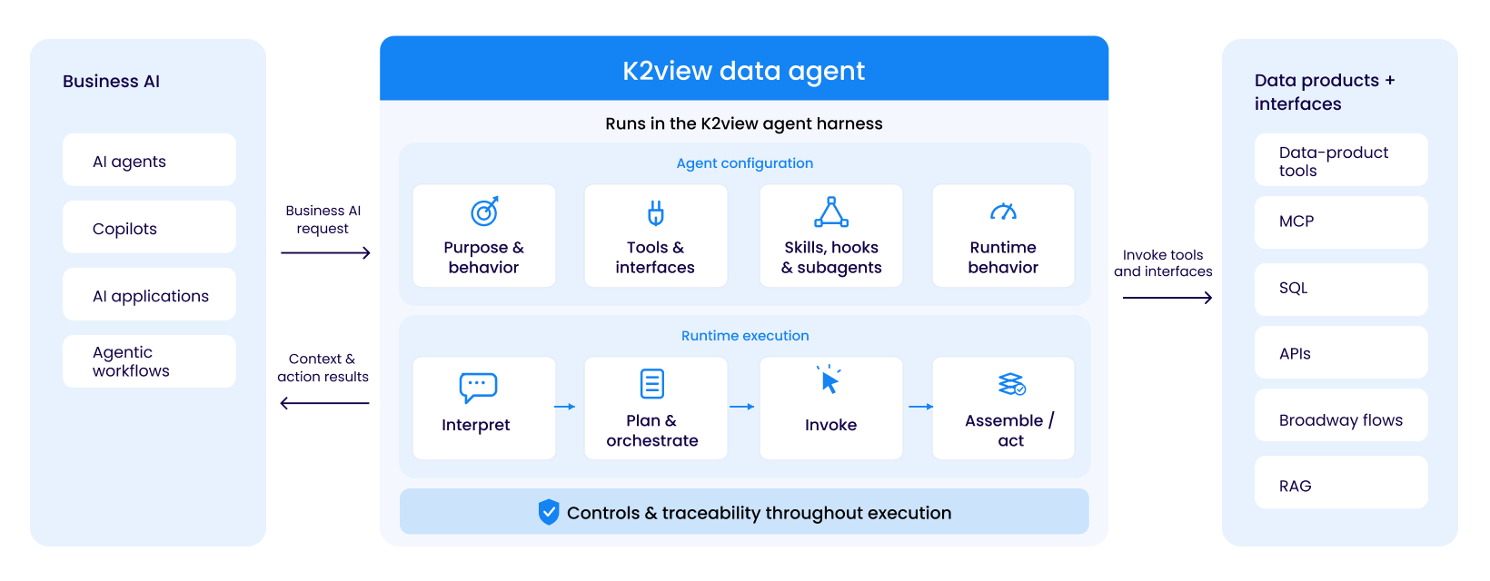 AI Context Delivery solution architecture