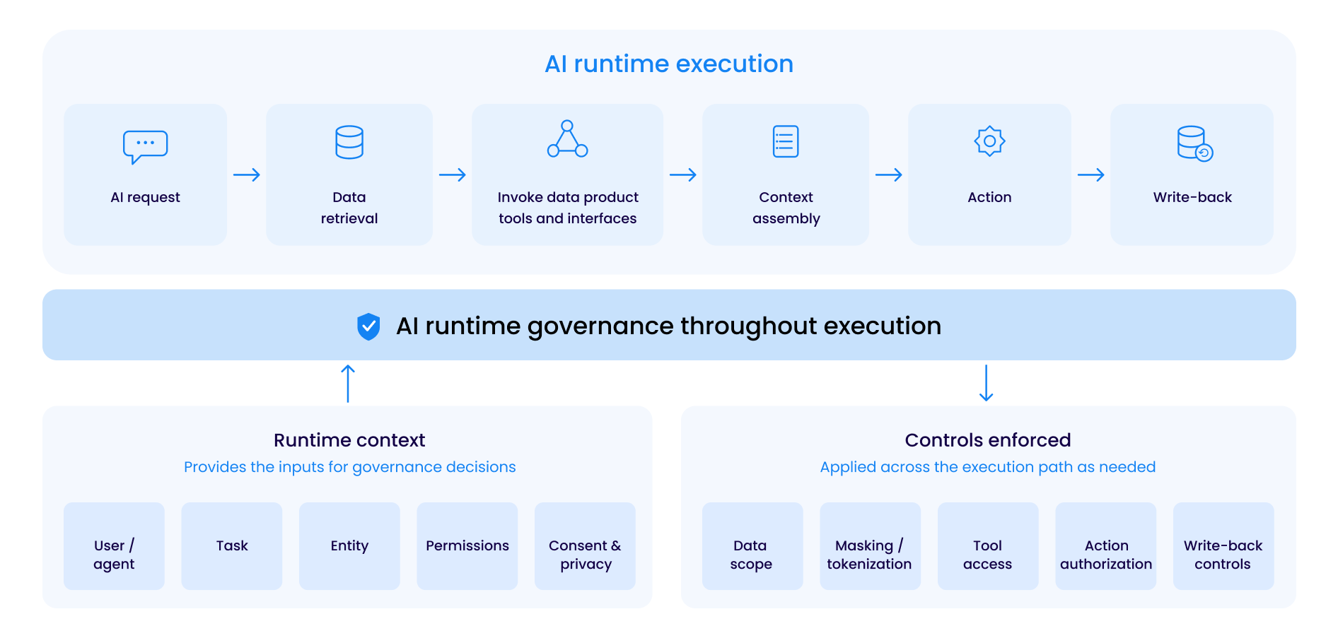 AI runtime governance solution architecture