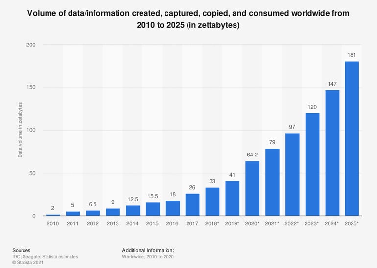 statistic_id871513_amount-of-data-created-consumed-and-stored-2010-2025-2