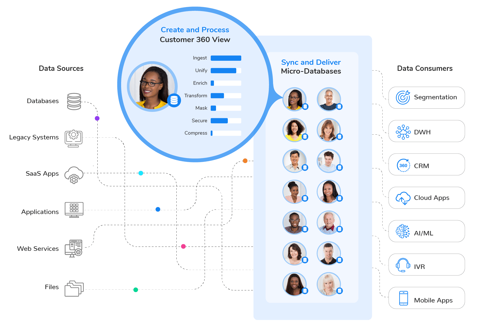 Customer 360 platform by K2View