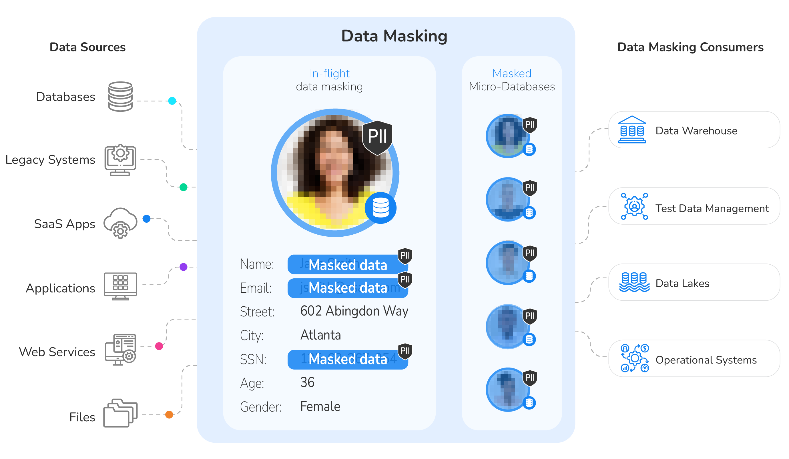 Data Masking Tools Diagram