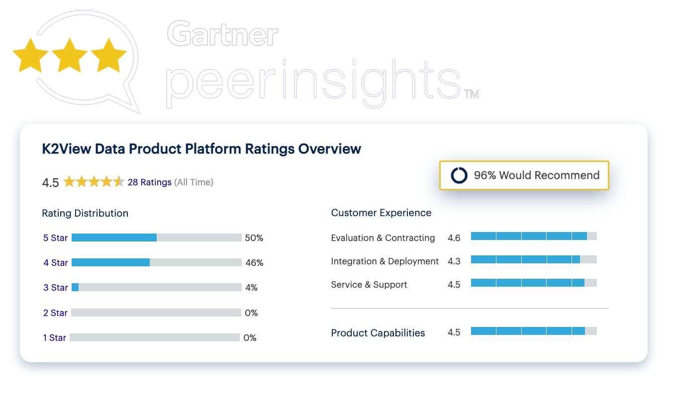 Data masking tools - Gartner Peer Insights