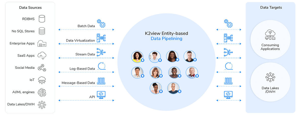 Data Integration Tools - Architecture