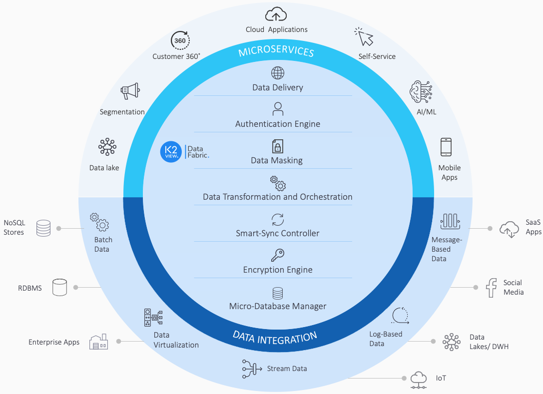 data fabric K2View