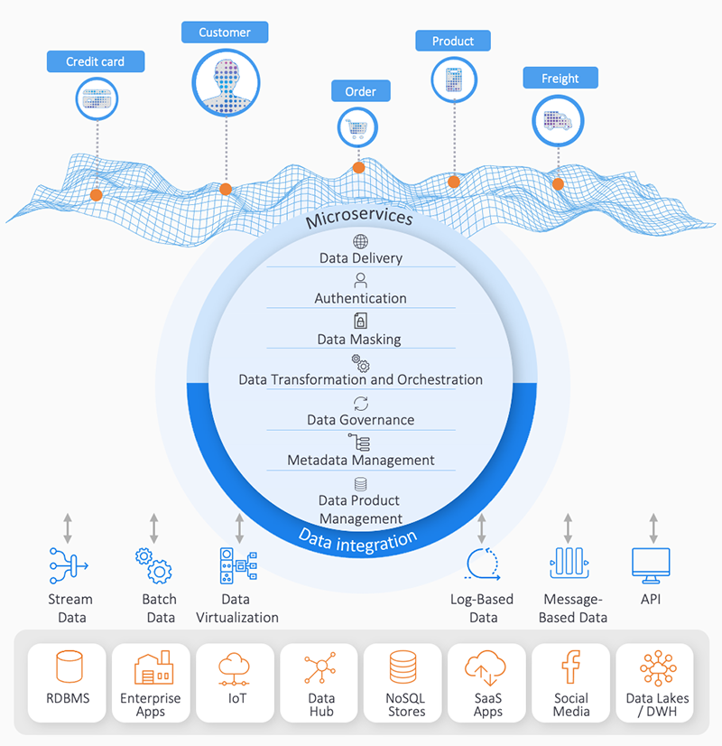 Data fabric architecture