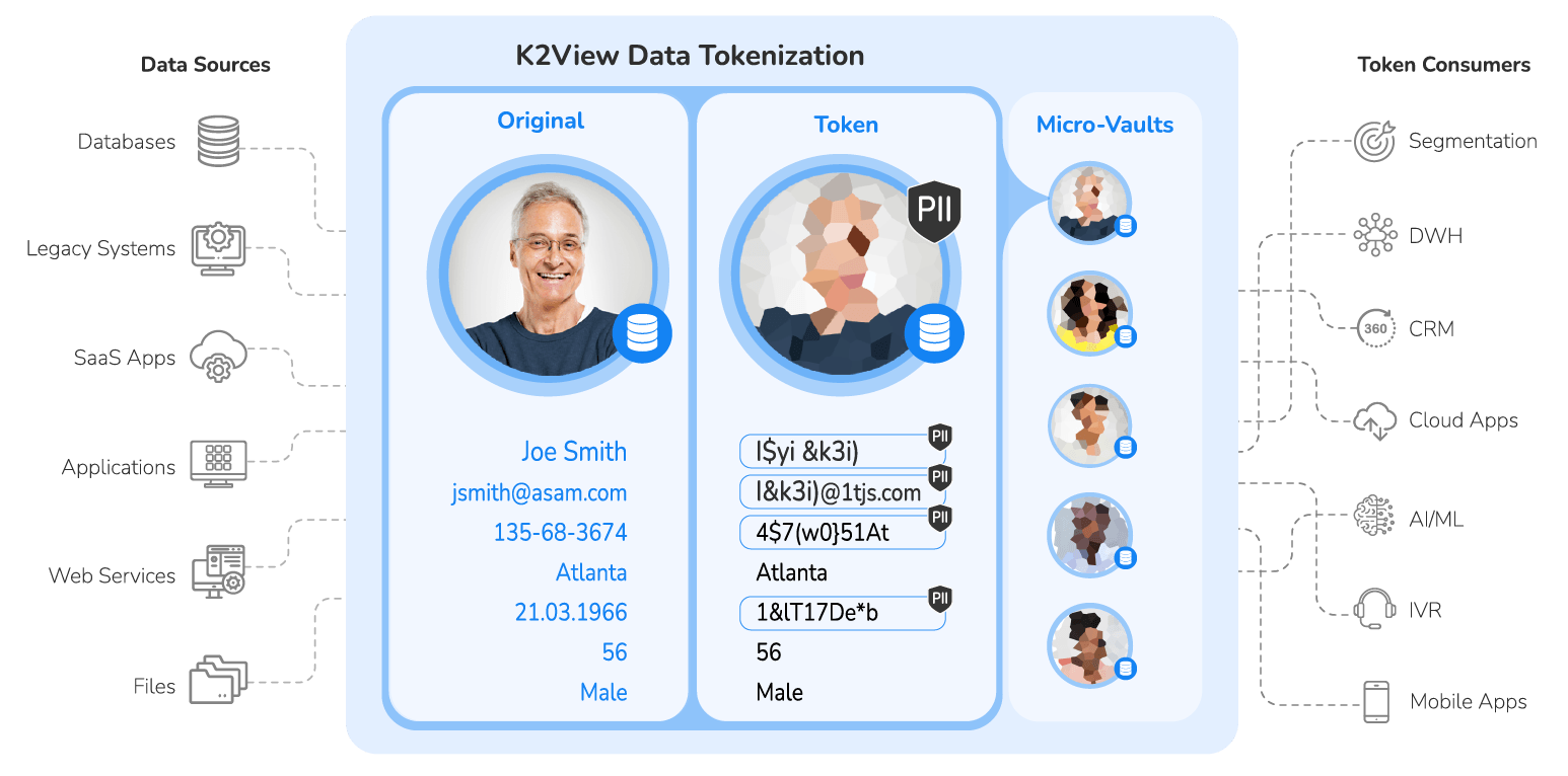 K2View Tokenization_Diagram