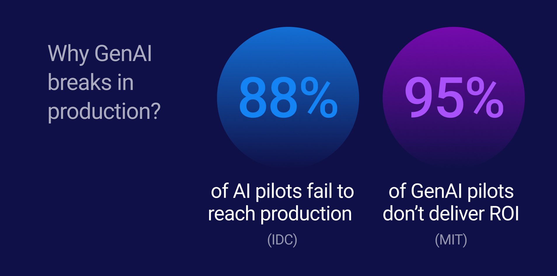 Why GenAI breaks in production
