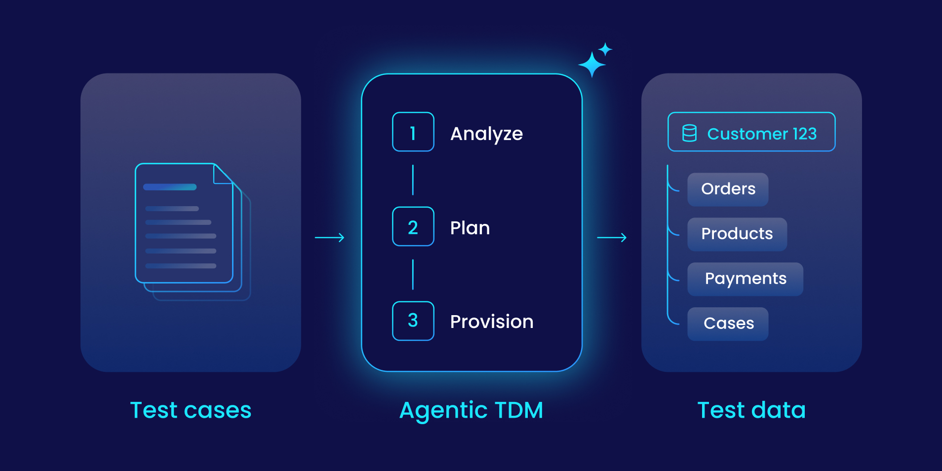 Agentic TDM: Autonomous test data provisioning at the speed of AI