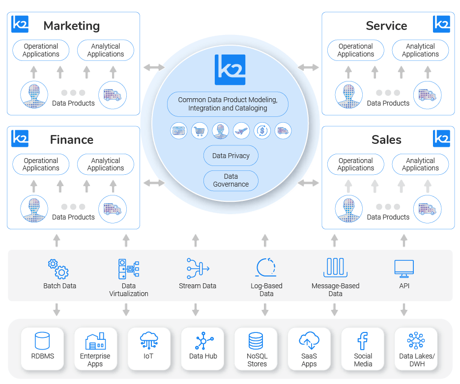 data mesh architecture for business domains