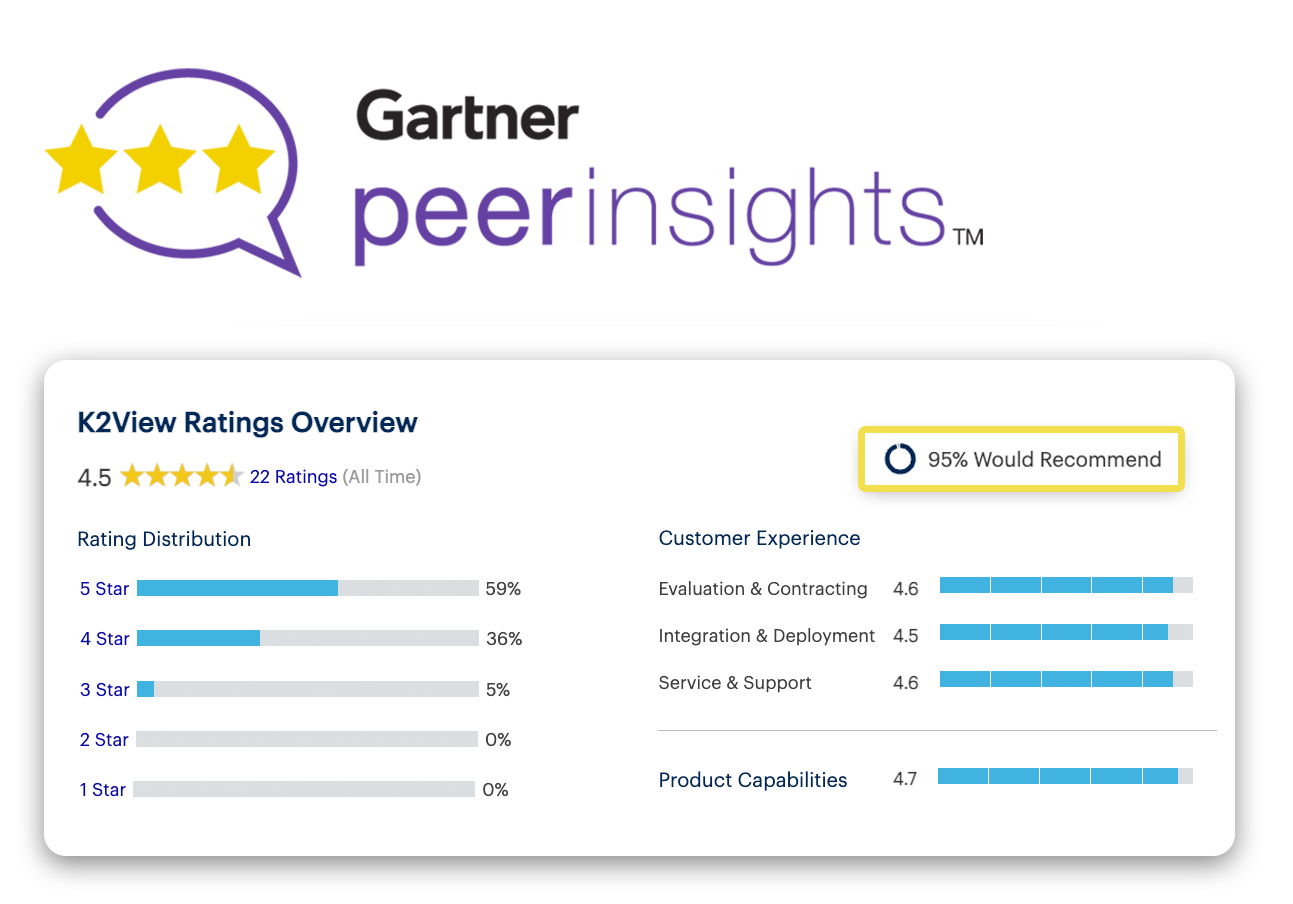 K2View Gartner peer insights rating
