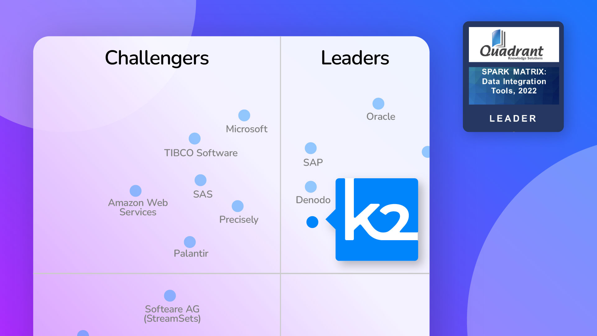 K2view positioned as the Leader in the 2022 SPARK Matrix for Data Integration Tools by Quadrant Knowledge Solutions